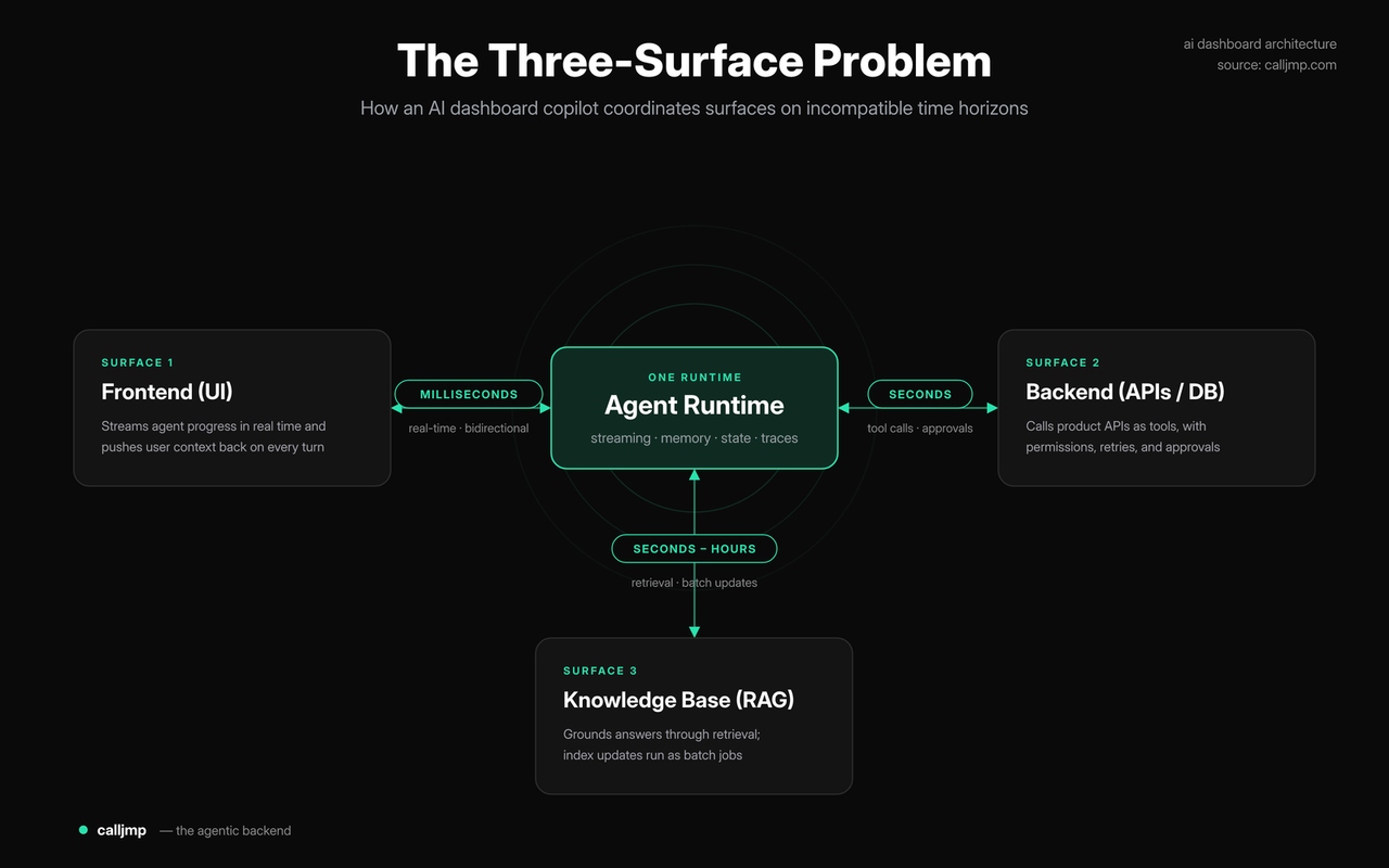 three surface architecture