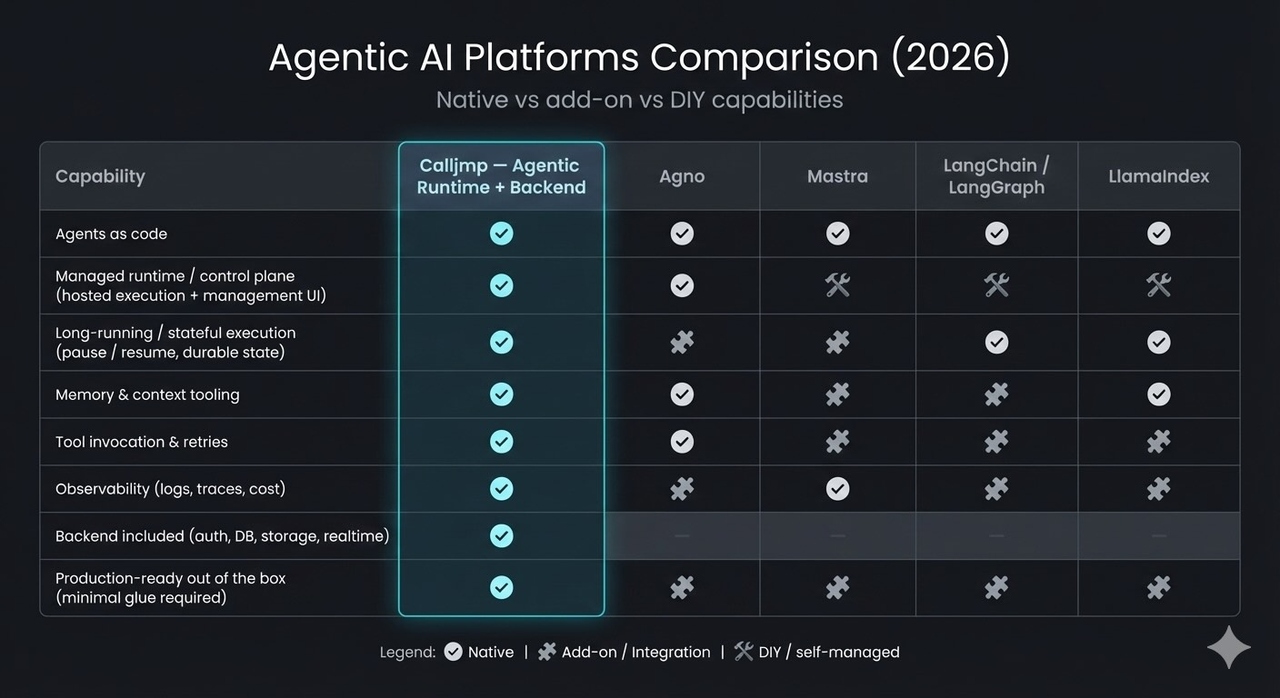 best agentic platforms 2026