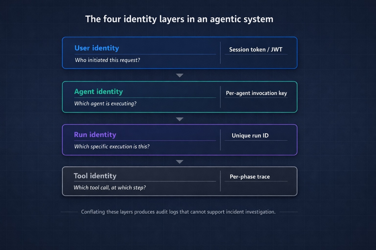 Solutions for AI Agent Identity