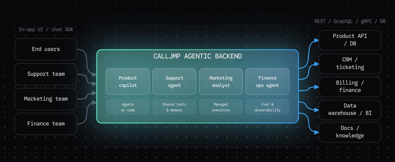 agentic backend diagram