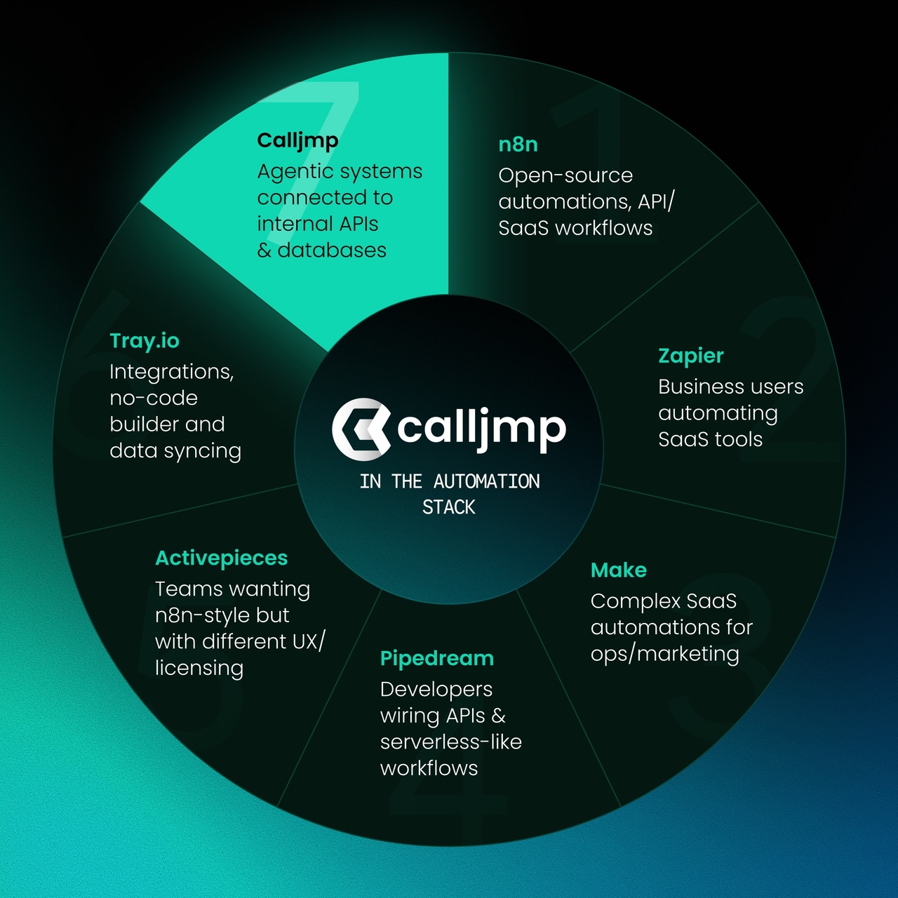 n8n alternatives for developers